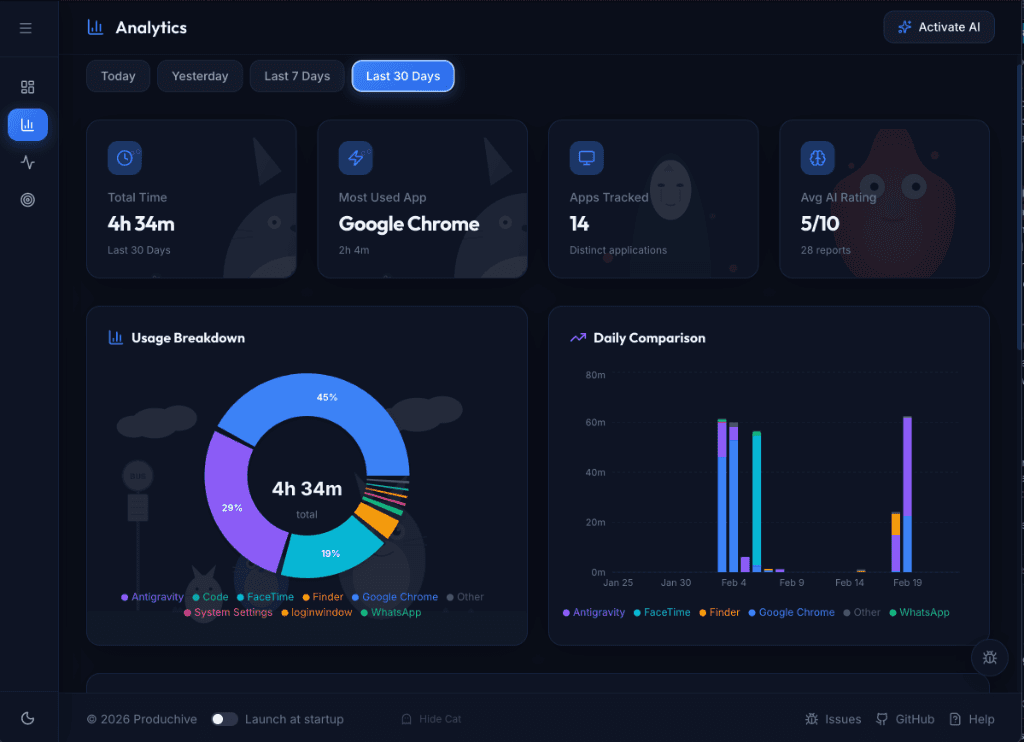 Produchive analytics showing usage breakdown pie chart and daily comparison bar chart